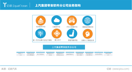 軟件定義汽車 上汽集團(tuán)駛?cè)朐燔?.0時(shí)代，基礎(chǔ)軟件服務(wù)成核心競(jìng)爭(zhēng)力