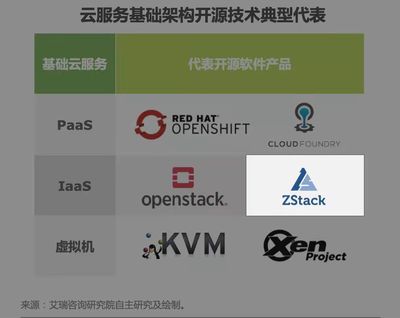 ZStack入選《2022年中國(guó)開(kāi)源軟件產(chǎn)業(yè)研究報(bào)告》 